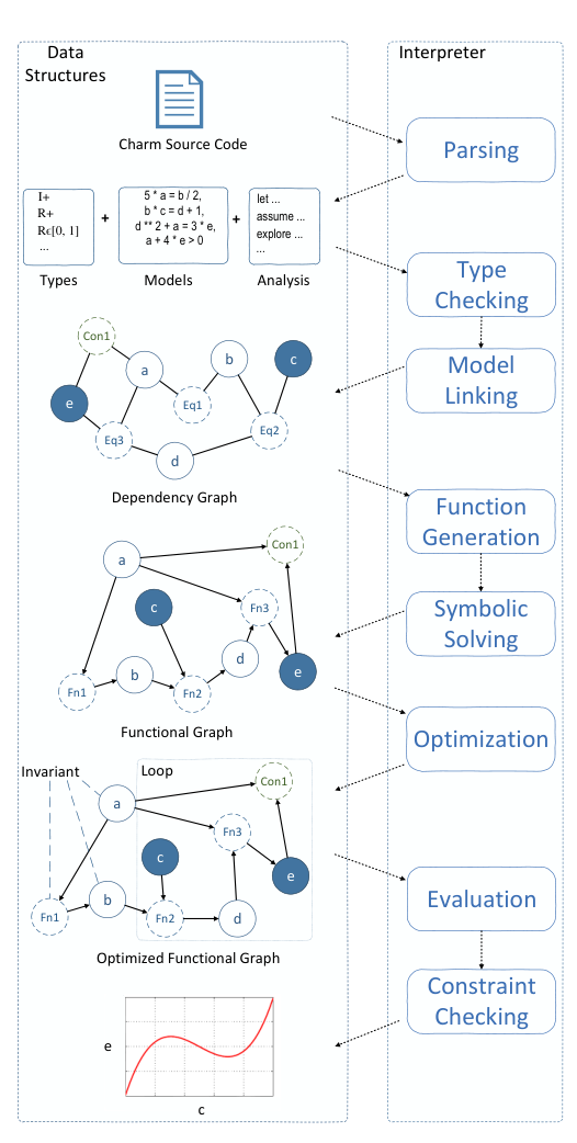 Diagram of the Charm interpreter: source code becomes types, models, and analysis; a dependency graph becomes a functional graph that is optimized, evaluated, and checked against constraints.