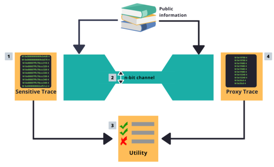 Diagram: a sensitive trace is forced through an n-bit channel, with public information and a utility check, to produce a proxy trace.
